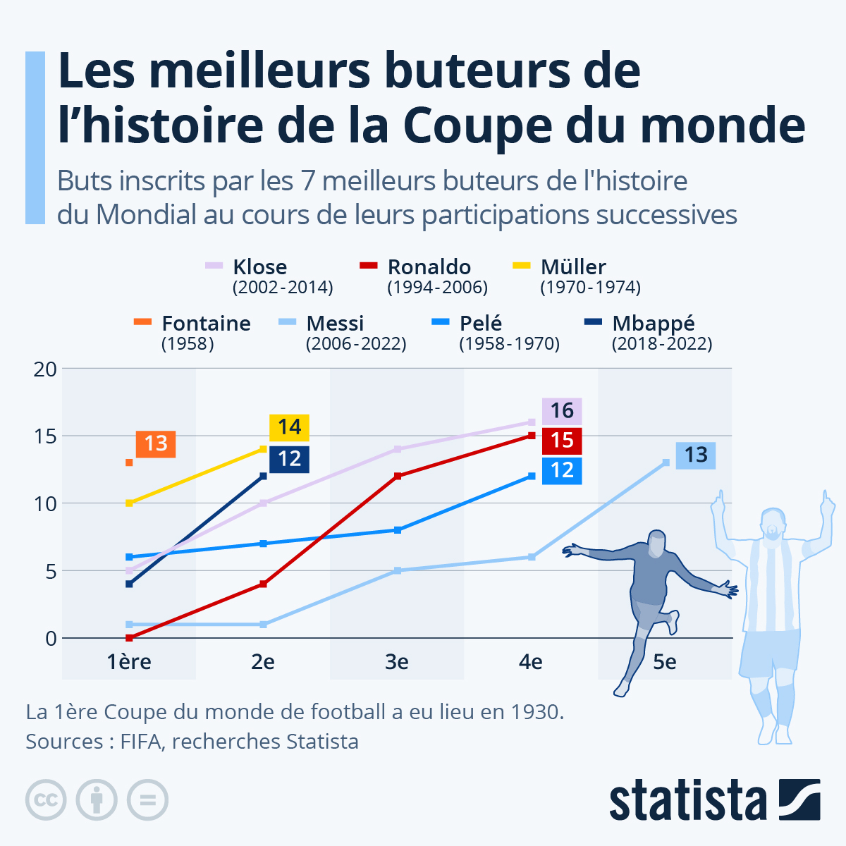 Meilleurs buteurs de la Coupe du Monde